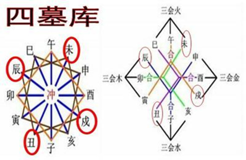 八字四墓库的用法