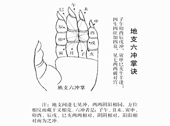 地支相冲