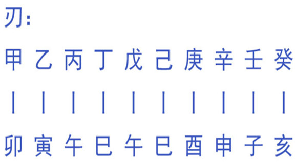 八字羊刃是什么意思