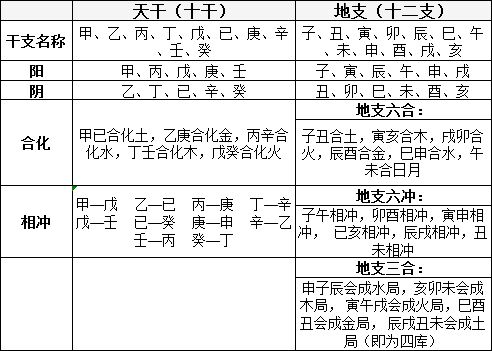 四柱基礎知識天干地支