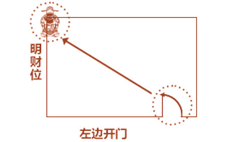 家居风水客厅财位怎么找