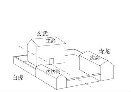 青龙白虎位风水