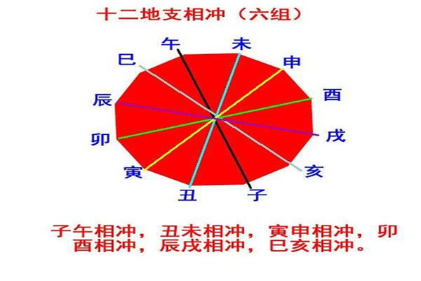 八字被冲五行形成的伤病灾