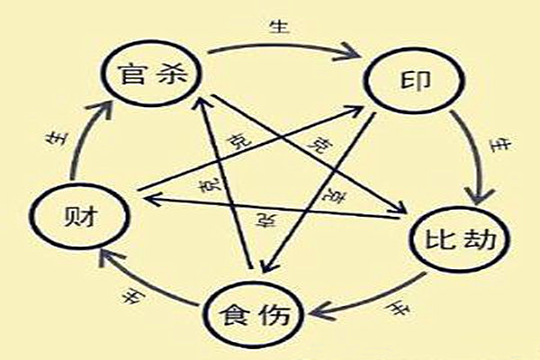 八字断命常用的十大主要技法