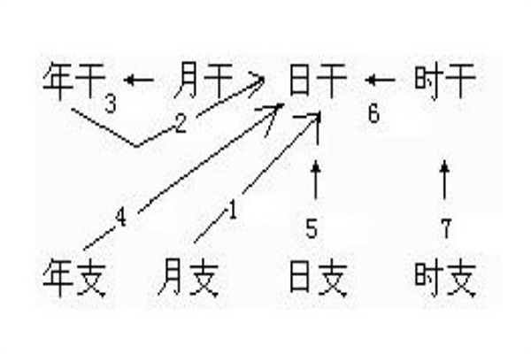 八字干支的动静的看法